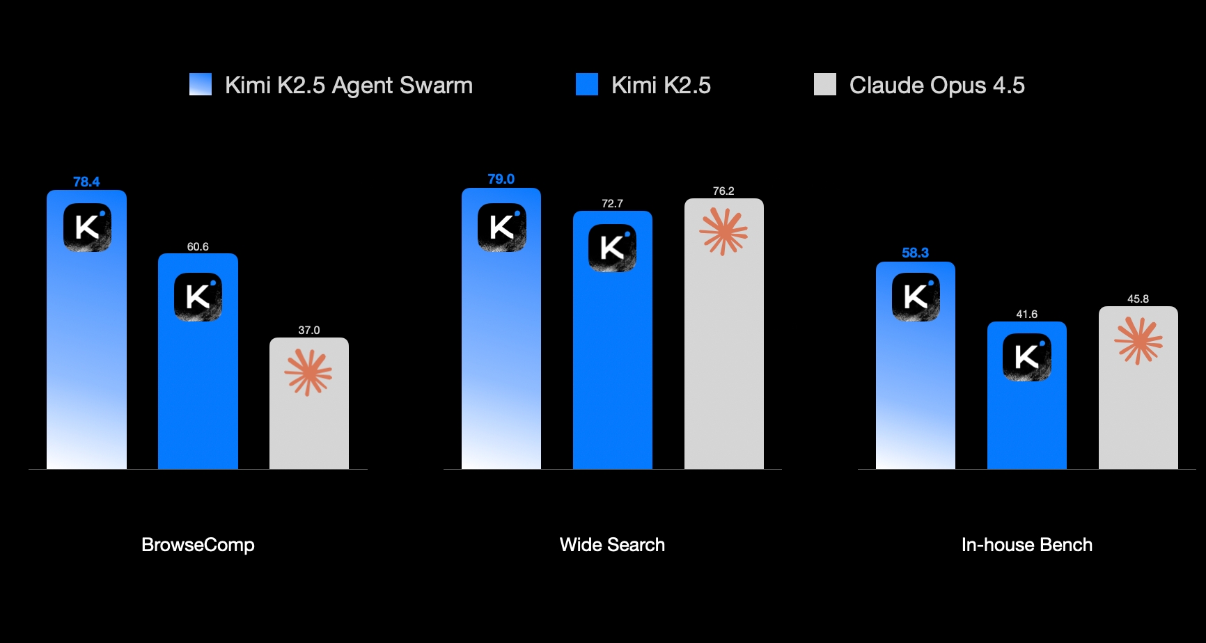 Gráfico Kimi k2.5 Agent Swarm vs Competencia