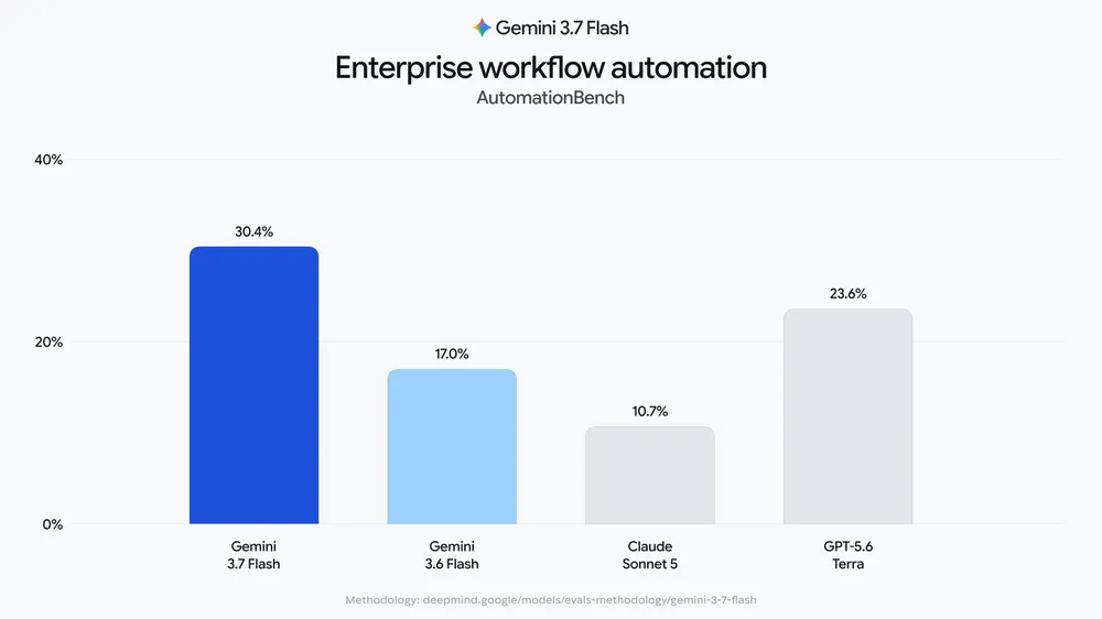AutomationBench - Gemini 3.7 Flash