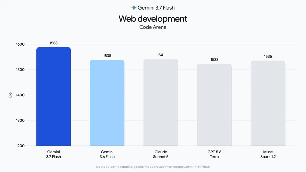 Code Arena Web Development - Gemini 3.7 Flash