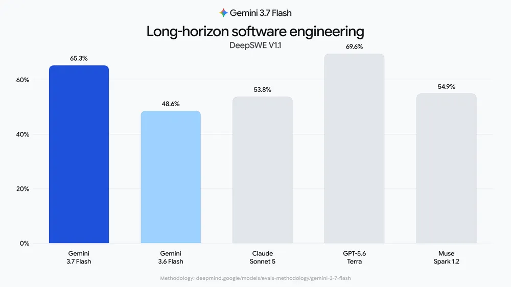 DeepSWE v1.1 Benchmark - Gemini 3.7 Flash