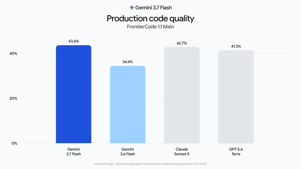FrontierCode 1.1 Benchmark - Gemini 3.7 Flash
