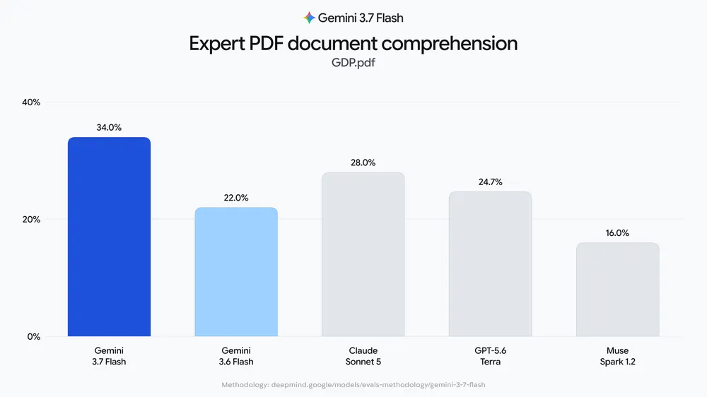 GDP.pdf Benchmark - Gemini 3.7 Flash